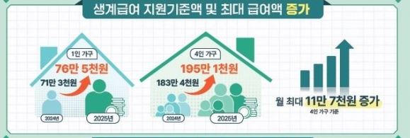 2025년 기초생활수급자 자격조건 및 혜택, 신청방법 안내