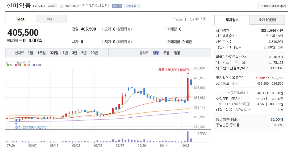 한미약품 일봉 차트