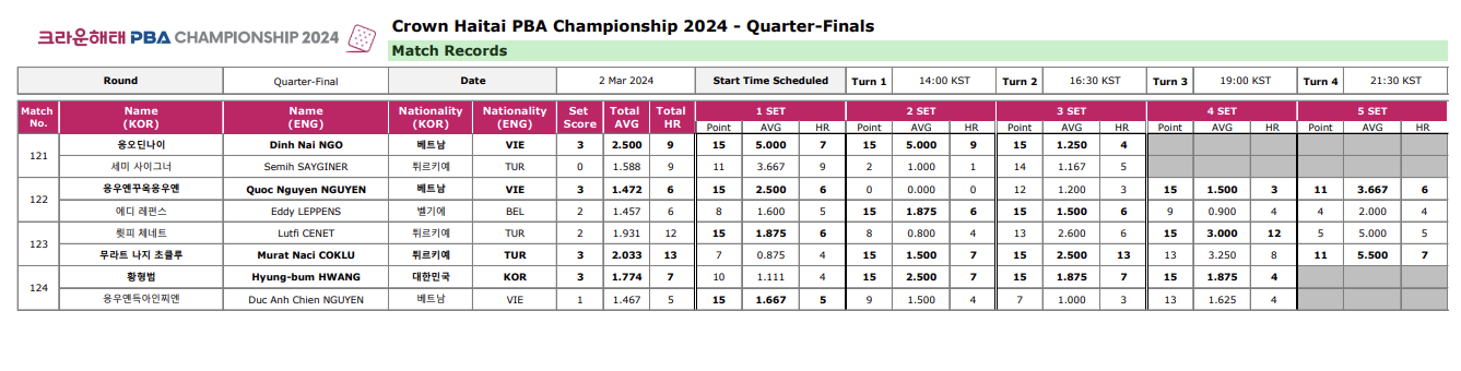 크라운해태 PBA 챔피언십 2024 8강 경기결과