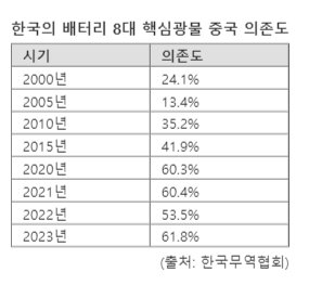 배터리 8대 핵심광물 중국 의존도