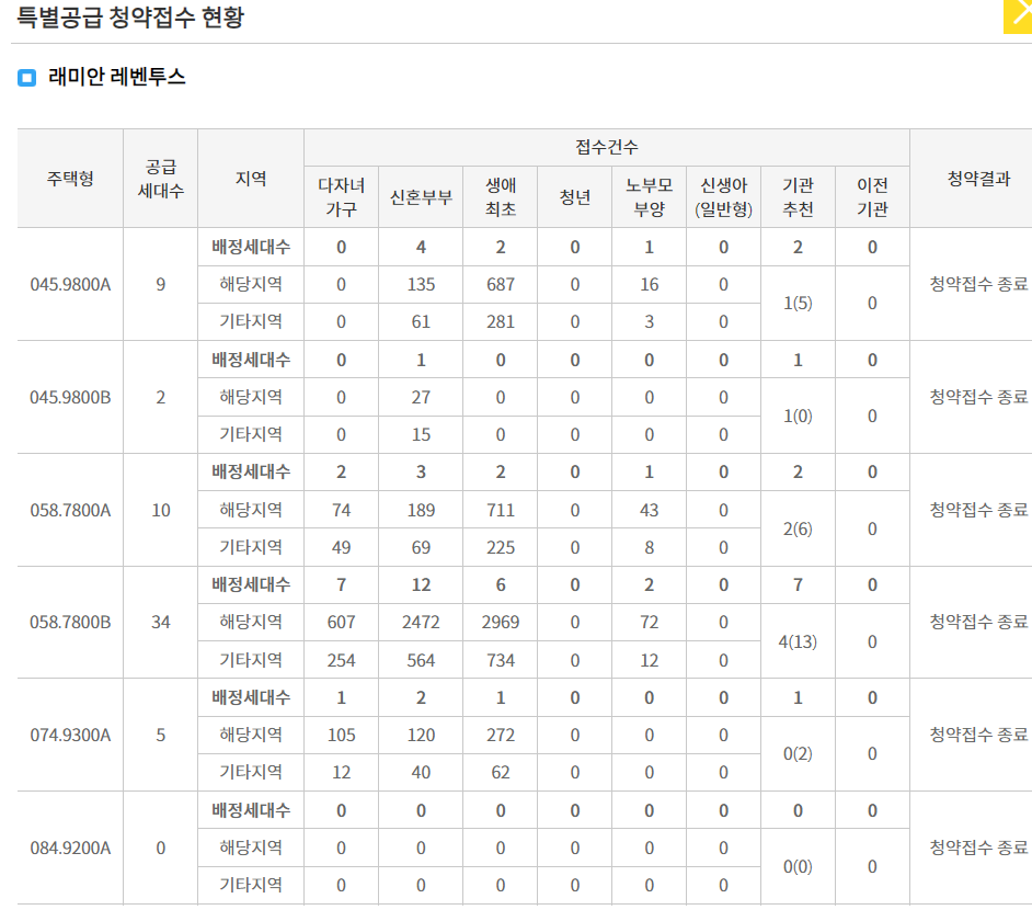 도곡동 래미안 레벤투스 경쟁률, 당첨컷 (24.08.06)