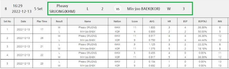 백민주 - 스롱 피아비 8강 경기결과 (2022년 12월)