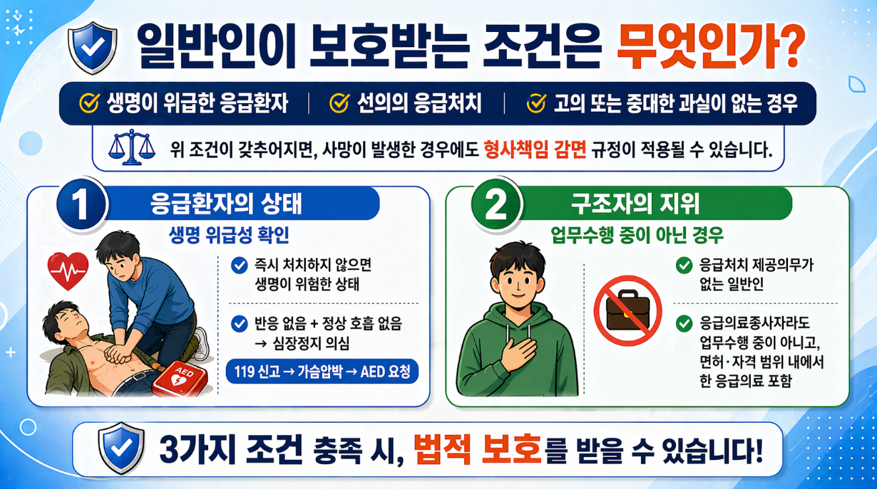 일반인이 법적 보호를 받기 위한 조건과 응급환자 상태 및 구조자 지위 설명 인포그래픽