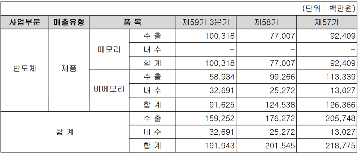 시그네틱스 실적 구분 현황(2021년 3분기)