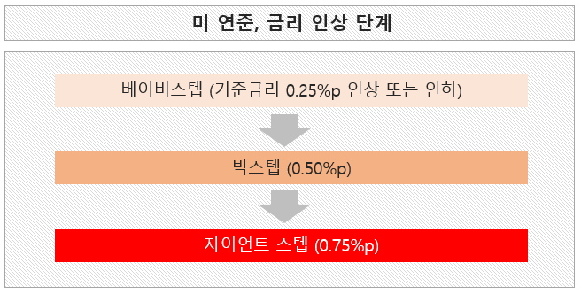 미 연준, 금리 인상 단계