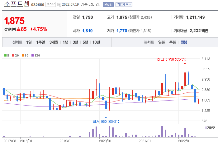 소프트센-주가-차트