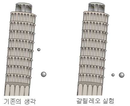 갈릴레이의 실험