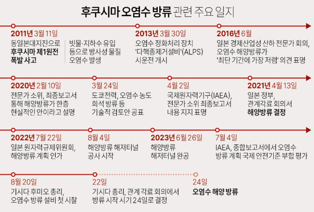 후쿠시마 오염수 방출 시기
