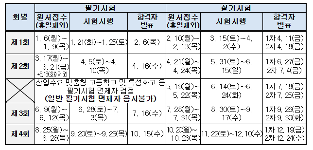 기능사 정기 기능사1회, 2회, 3회, 4회 및 산업수요맞춤형고등학교 필기시험 면제자 검정 시험일정