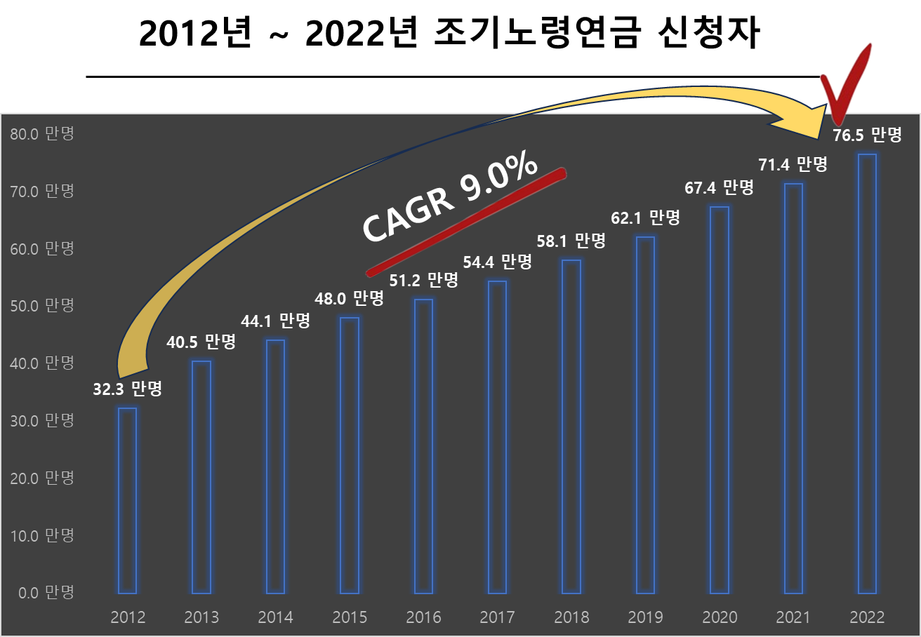 2012년 ~ 2022년 조기노령연금 신청자 추이도