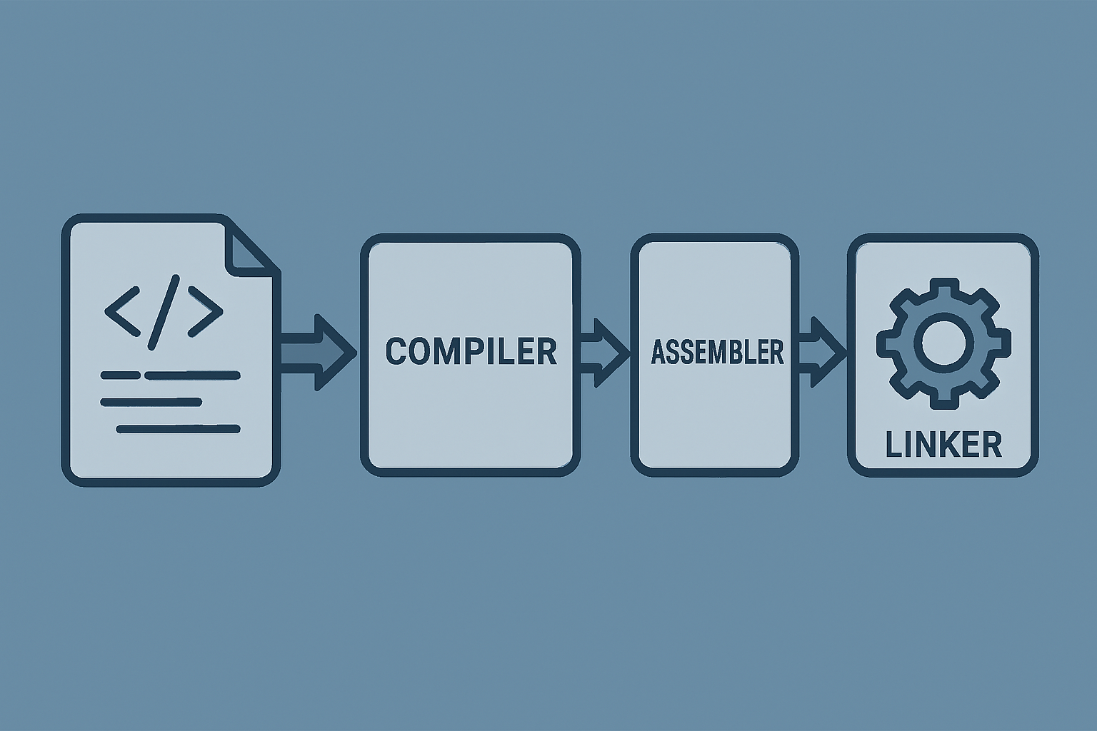 소스 코드부터 실행 파일까지의 컴파일 과정을 구조적으로 표현