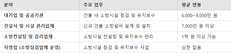 소방시설관리사 취업 가능 분야