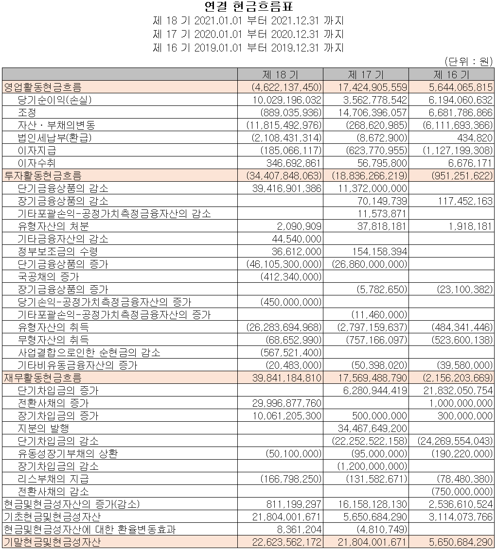 이엔드디 - 현금흐름표