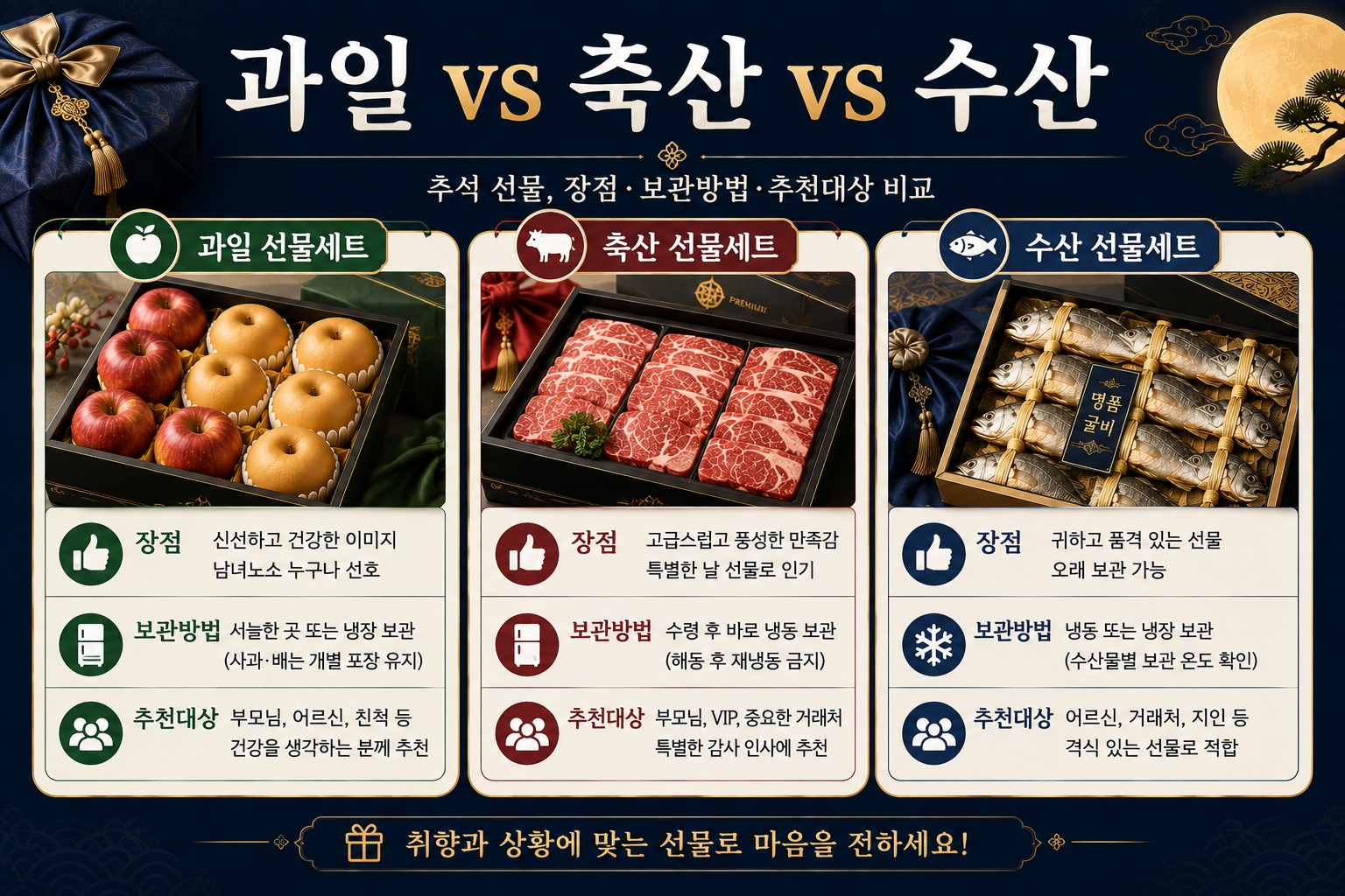 5만원대 추석 선물 과일 축산 수산의 장점과 추천 대상을 비교한 이미지