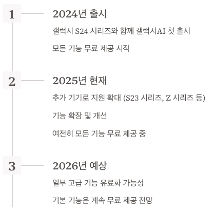 갤럭시AI 무료 사용 기간 및 향후 계획 정리 이미지