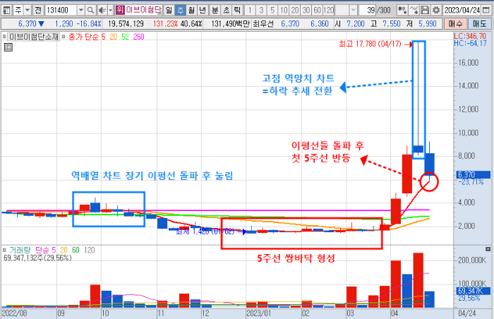 4월 26일 이브이첨단소재 주가 주봉 차트 분석