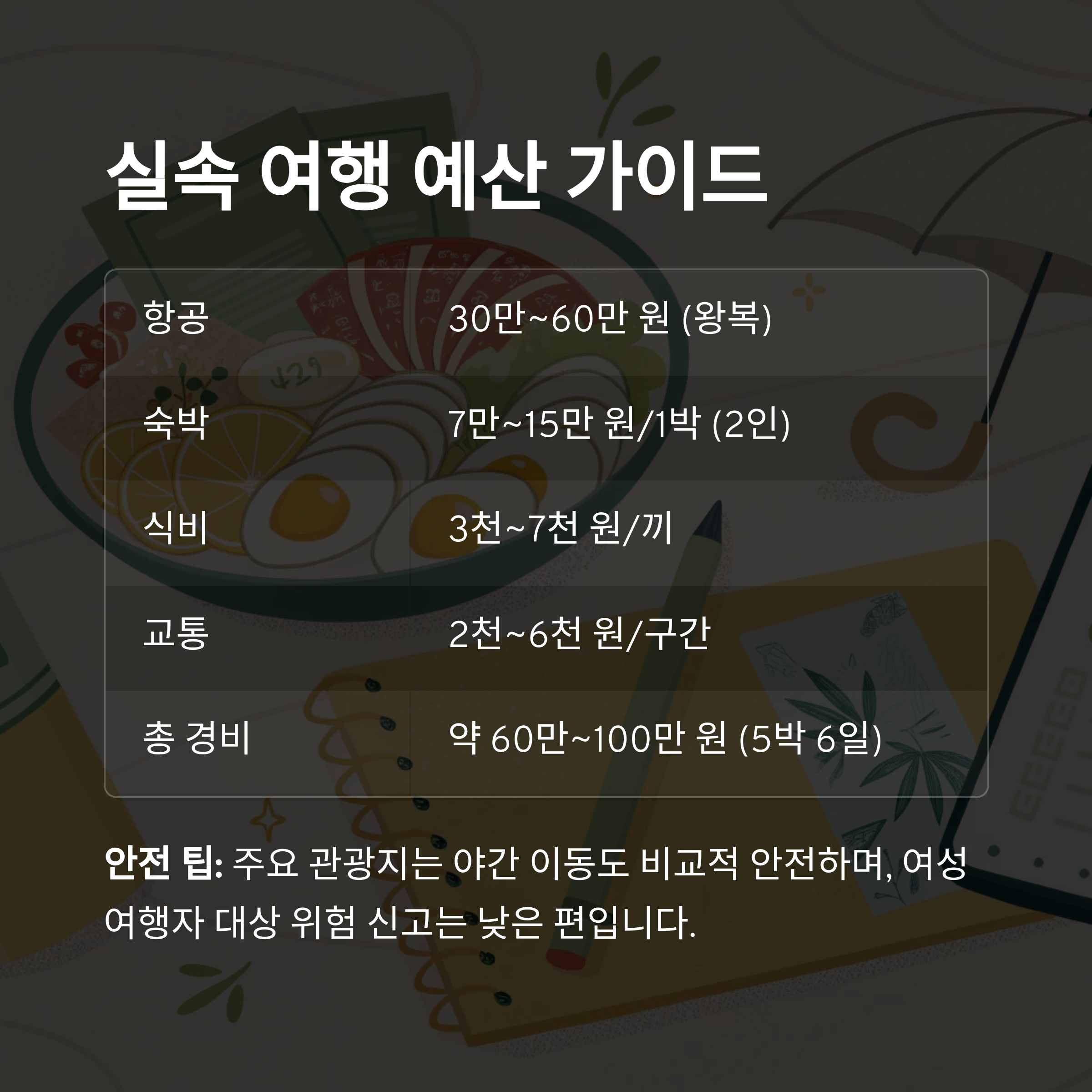 실속 여행 예산 가이드