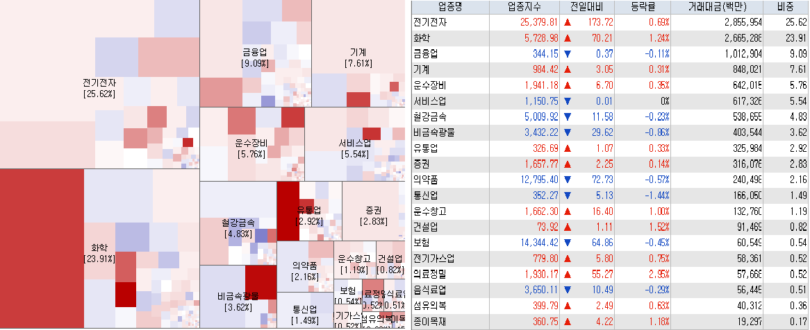 3.31 전일 코스피 시장지도 및 업종현황