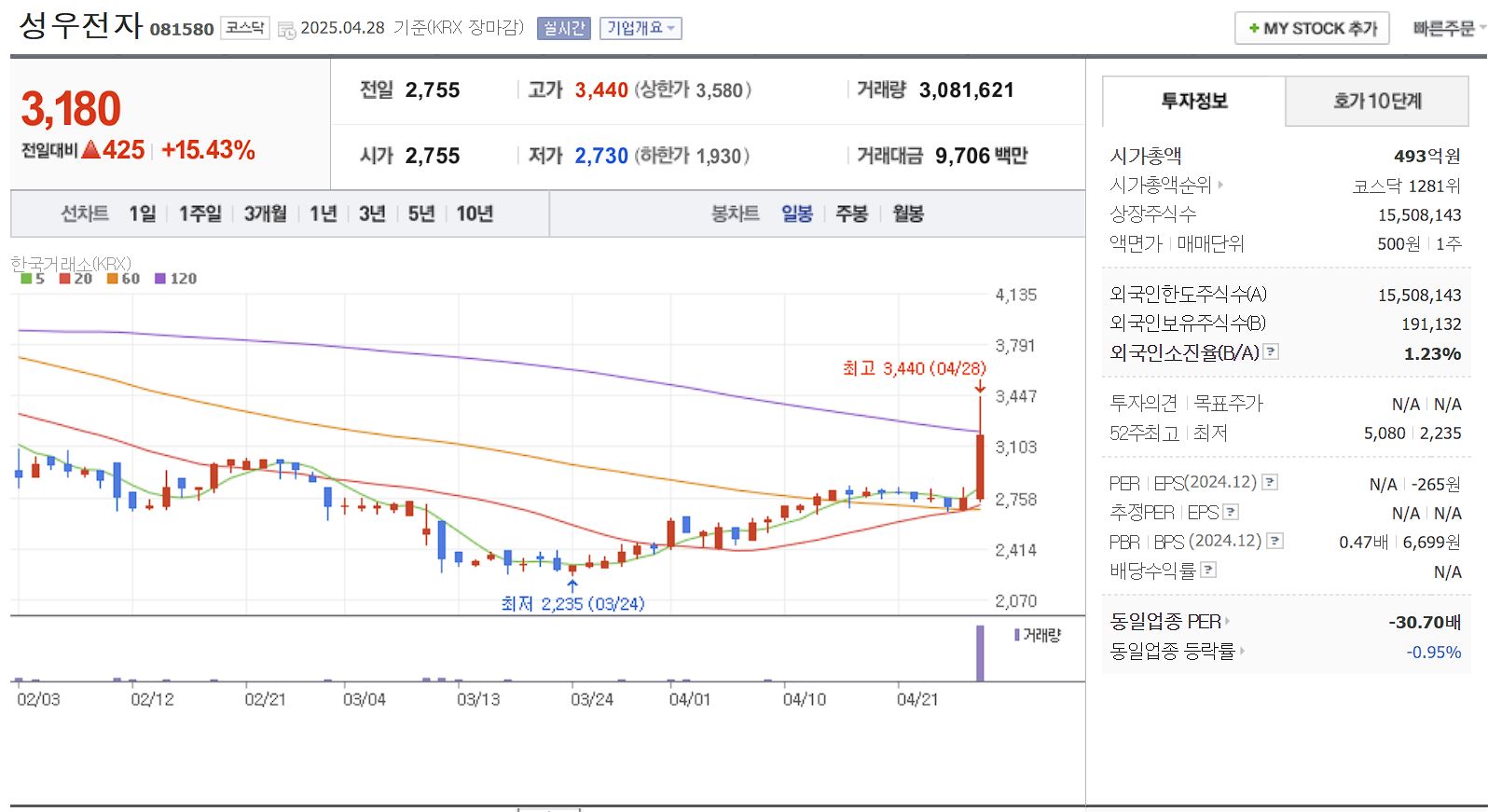 스마트카드 관련주 대장주 성우전자 일봉 차트