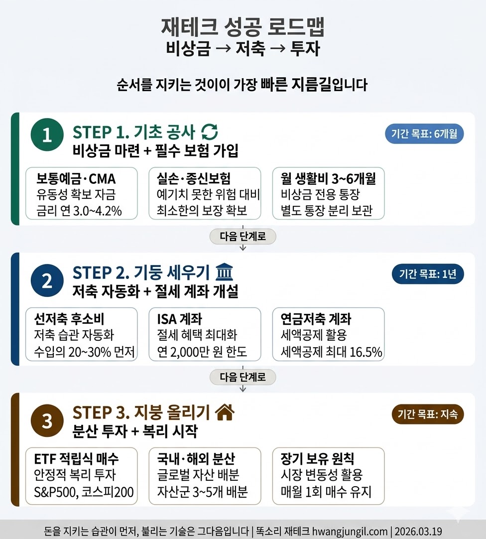 " 재테크 성공 로드맵 "