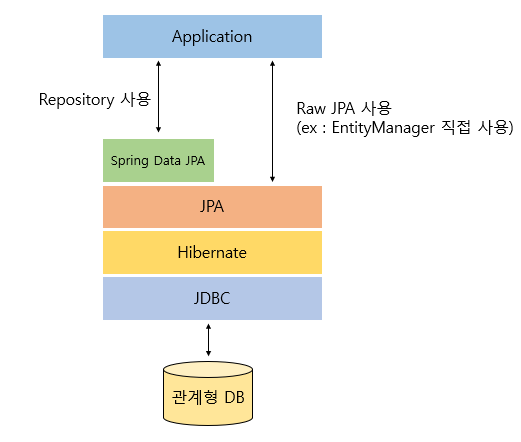 JPA, Hibernate, Spring Data JPA