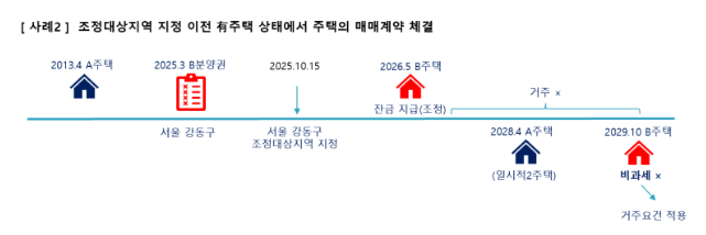 조정대상지역 지정 전 계약-거주요건 면제? 실거래 타이밍에 따른 세금·허가 이슈