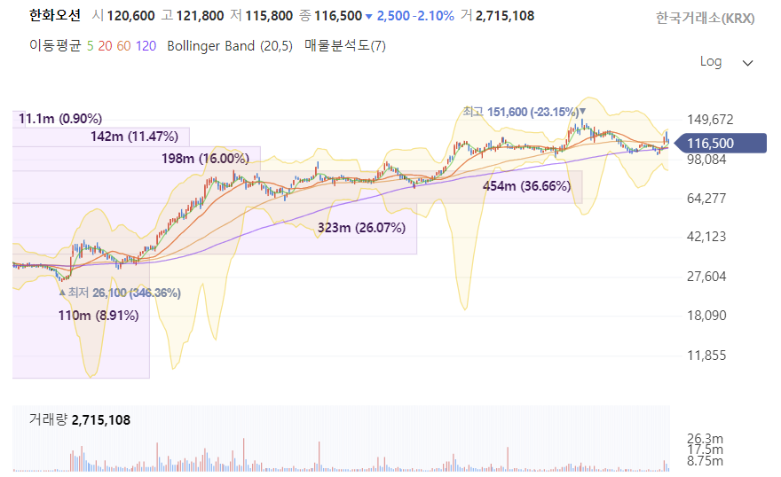 한화오션-주가-전망-12월-26일-일봉차트-이동평균선