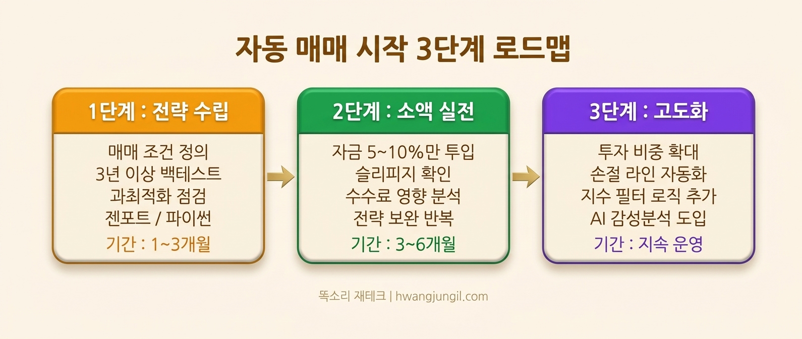 자동 매매 시작 3단계 로드맵