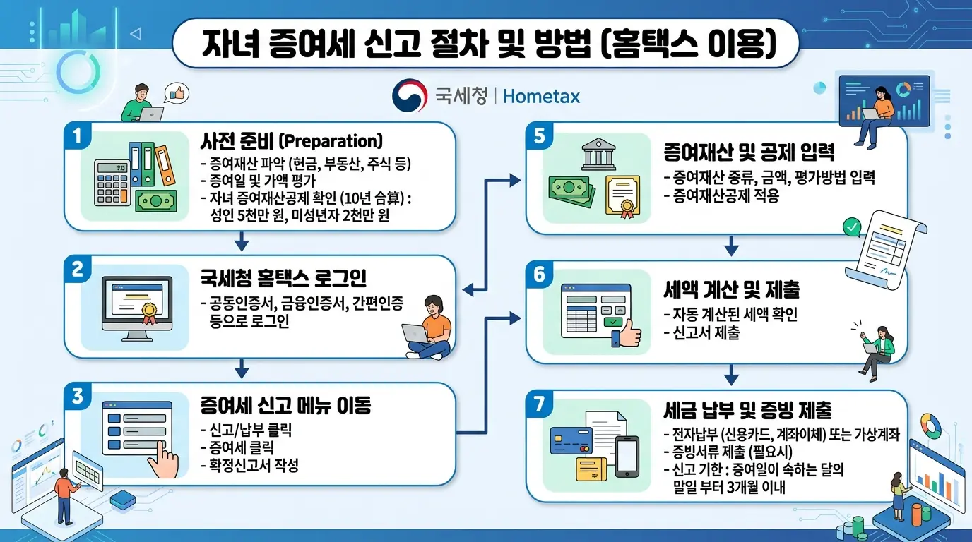 증여세 신고 절차 국세청 홈택스 자녀 증여