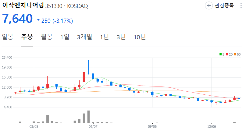 이삭엔지니어링-주가-주봉