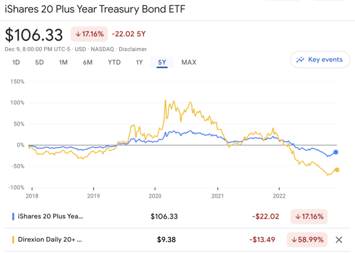 tlt vs. TMF 수익률 최근 5년