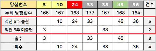 로또 당첨 번호 조합 분석 결과
