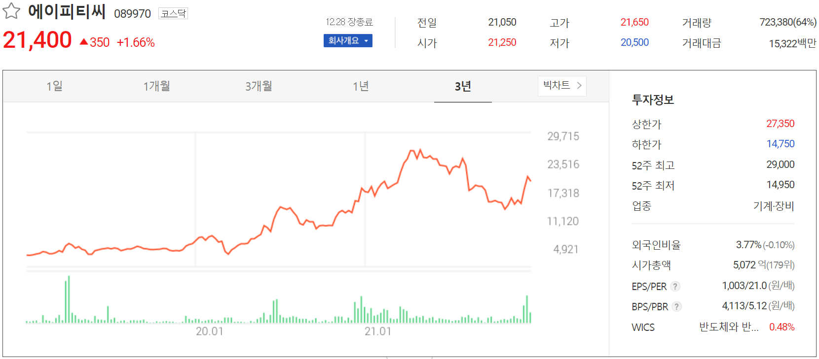 에이피티씨 주가 정보 (2021.12.28)