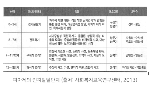 피아제의 인지발달단계표