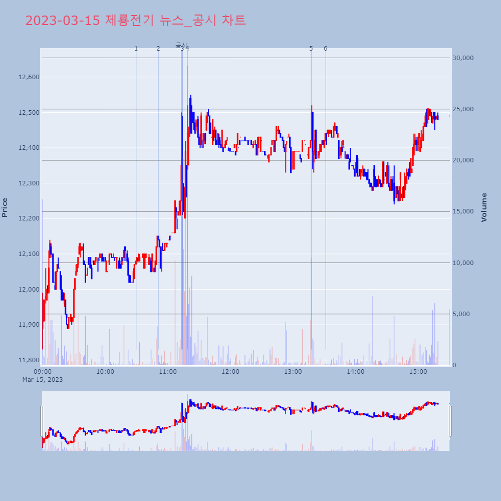 제룡전기_뉴스공시차트