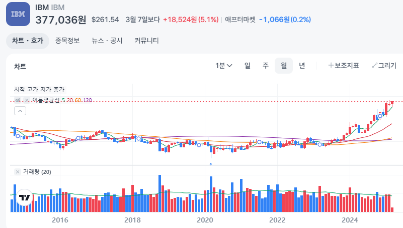 미국 AI 관련주 트럼프 관세
