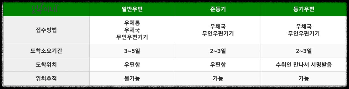 우편종류