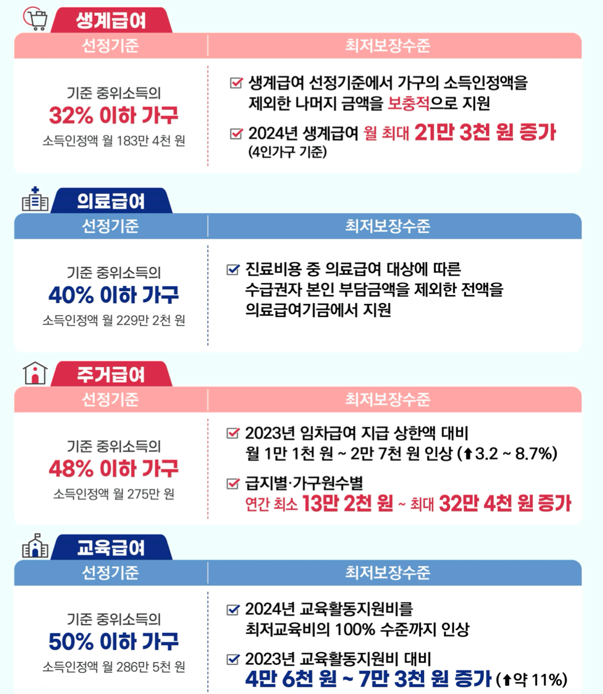 생계급여-의료급여-주거급여-교육급여