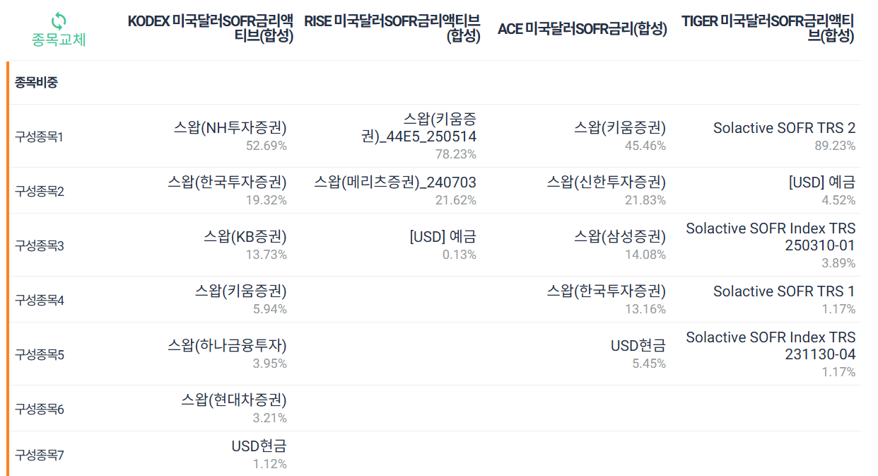 미국달러SOFR금리액티브