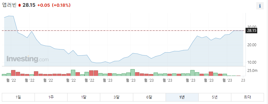 앱러빈 1년 주가그래프입니다.