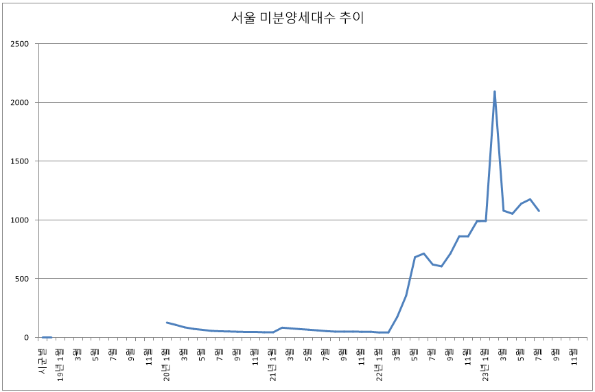 2023년 7월 서울 미분양 아파트 세대수 추이
