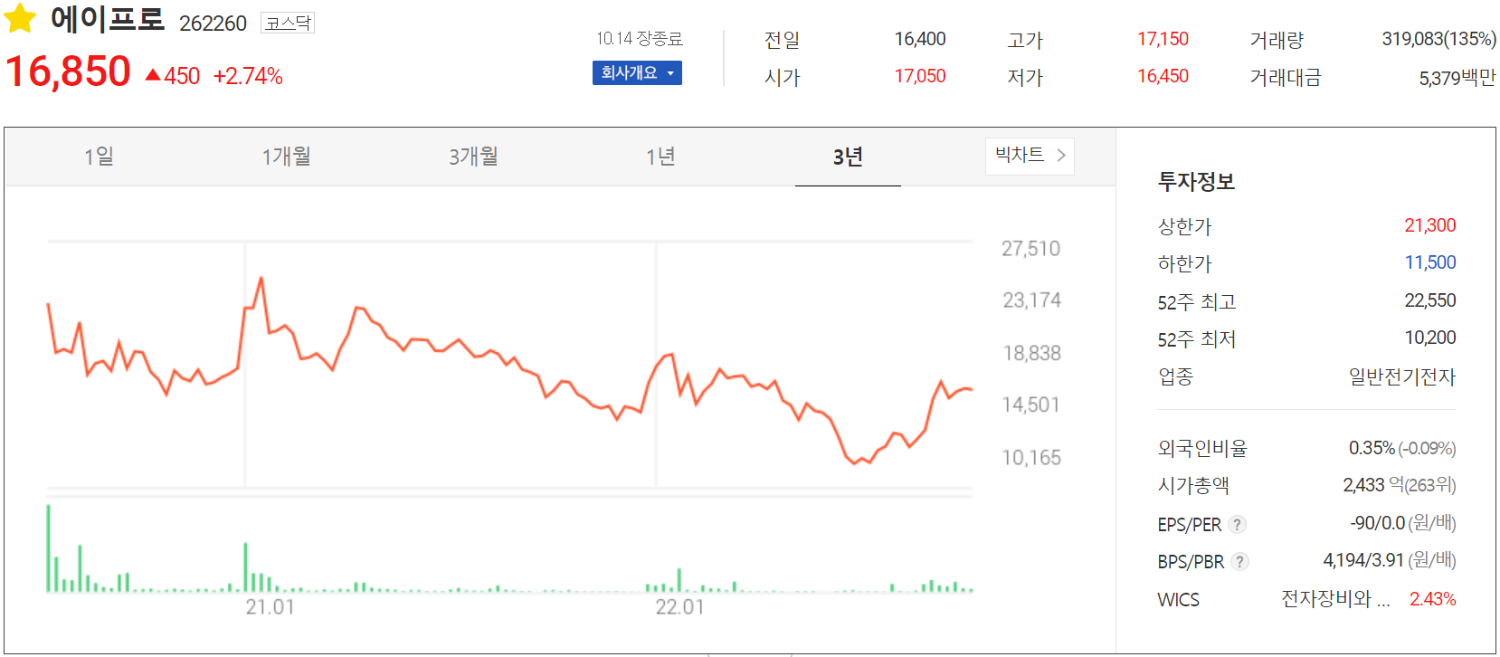 에이프로 - 주가 정보(2022.10.14)