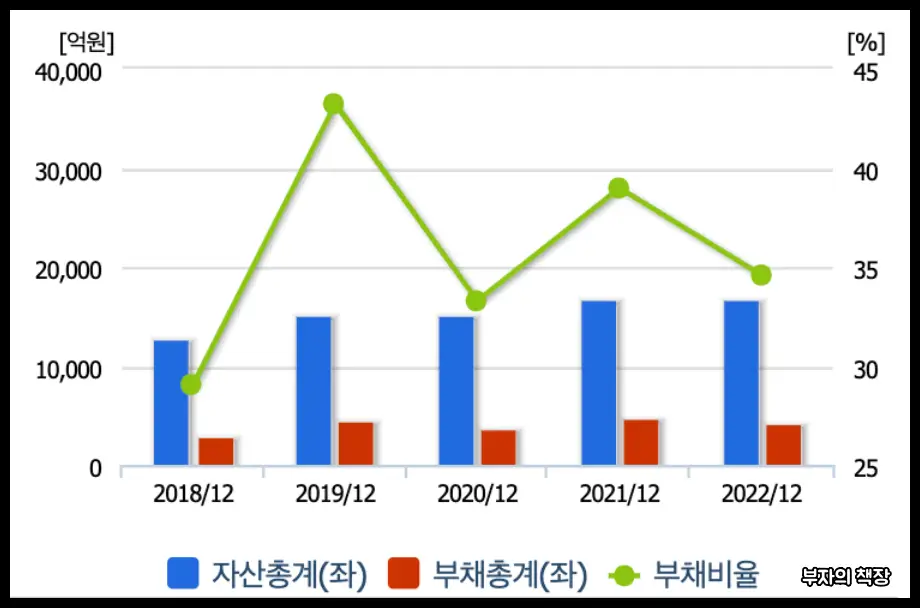 하이브리드 자동차 관련주_ 세방전지 자산총계&amp;#44; 부채총계&amp;#44; 부채비율 (2018~2022)