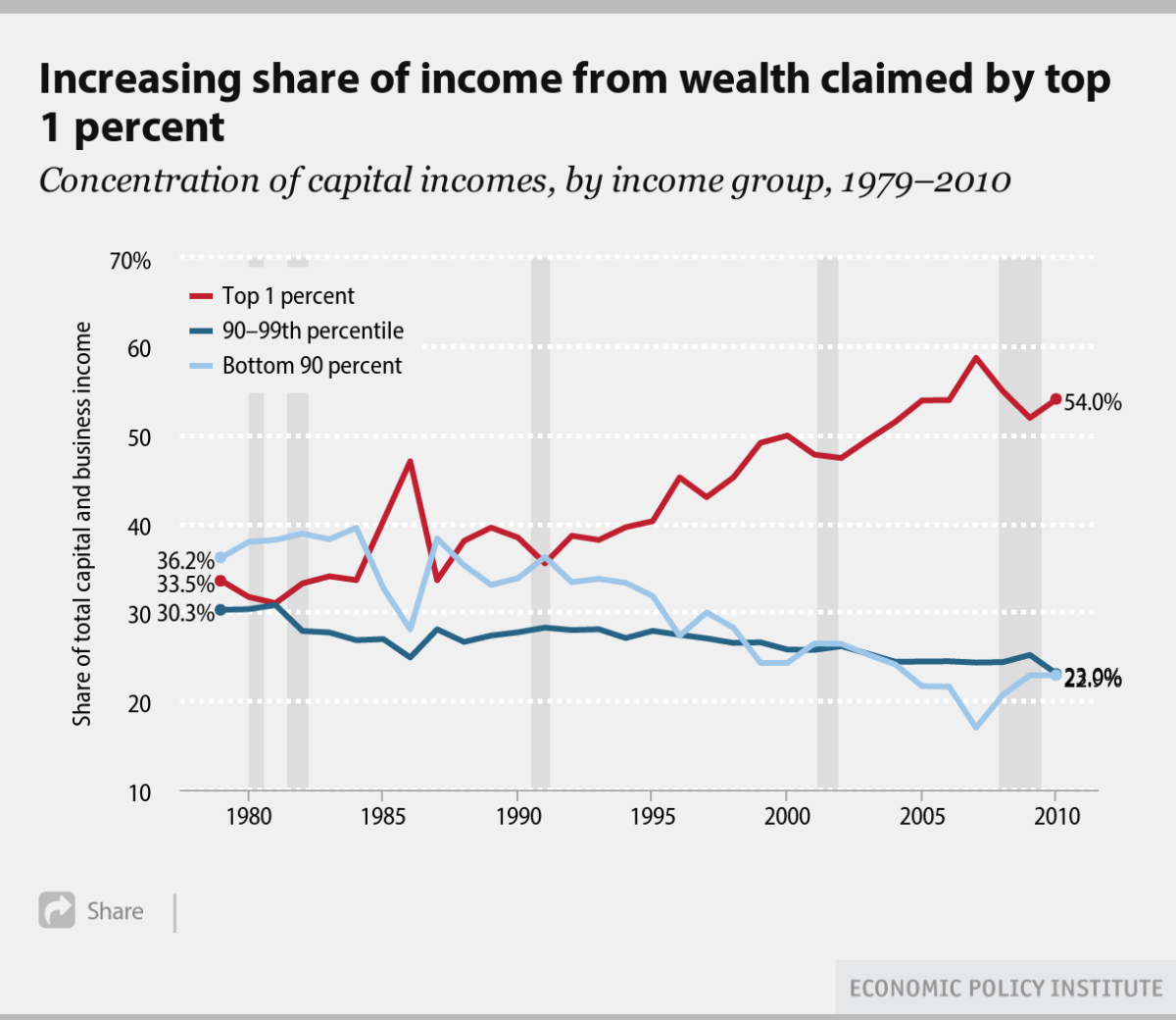 제목:
Increasing share of income from wealth claimed by top 1 percent
(최상위 1%의 부(자본) 소득 점유율 증가)
부제:
Concentration of capital incomes, by income group, 1979–2010
(1979년부터 2010년까지 소득 계층별 자본 및 사업소득 집중도)
출처: Economic Policy Institute
그래프 설명:
Y축: 총 자본 및 사업소득 중 해당 소득계층이 차지하는 비율 (%)
X축: 연도 (1979년~2010년)
회색 세로줄은 경기침체기(recession)를 나타냄
세 가지 소득 계층별 선 그래프가 표시됨:
빨간색 선 - Top 1 percent (상위 1%)
1979년: 약 36.2%
2010년: 54.0%
전반적으로 지속적인 상승세
파란색 선 - 90~99th percentile (상위 10% 중 하위 9%)
1979년: 약 33.5%
2010년: 약 23.9%
꾸준한 감소세
하늘색 선 - Bottom 90 percent (하위 90%)
1979년: 약 30.3%
2010년: 23.9%
전반적으로 하락세
해석 요약:
상위 1%가 전체 자본소득의 절반 이상(54%)을 차지하게 된 반면,
중간층(90~99%)과 하위 90%의 소득 점유율은 지속적으로 하락했습니다.
자본 및 사업소득의 양극화가 가속화되고 있으며,
대다수 대중은 자산 기반의 부 창출 구조에서 점점 배제되고 있음을 보여줍니다.