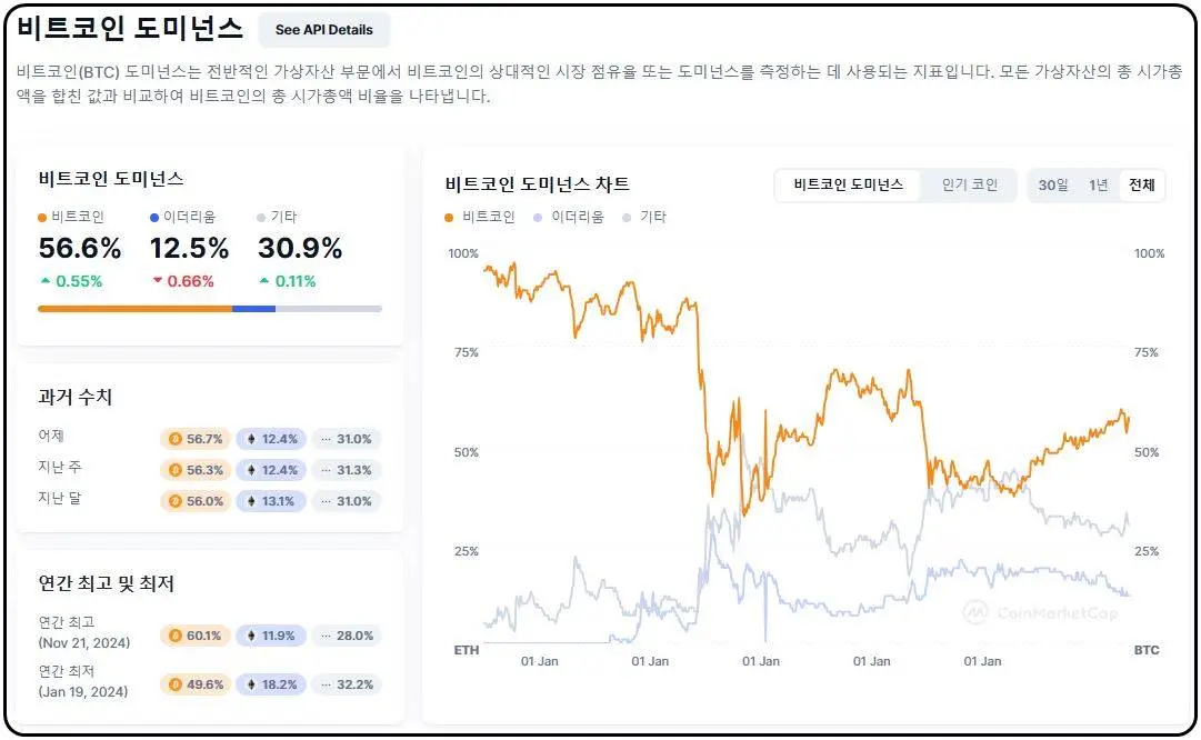 비트코인 도미넌스 보는 방법