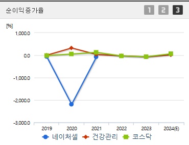 네이처셀 주가 전망 순이익증가율 (1113)