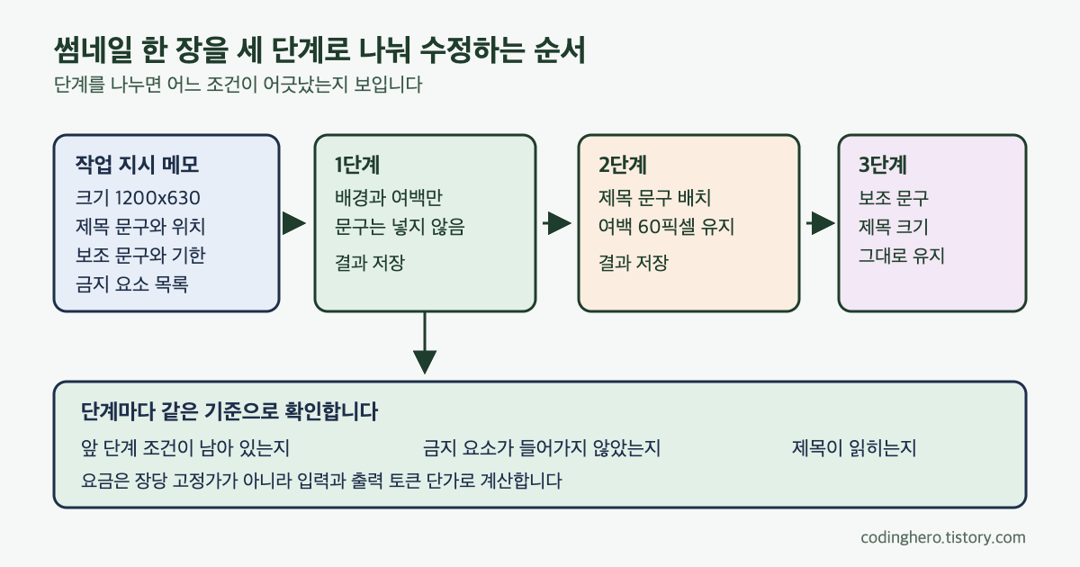 작업 지시 메모에서 출발해 배경, 제목 문구, 보조 문구를 세 단계로 나눠 수정하고 단계마다 같은 기준으로 확인하는 흐름도