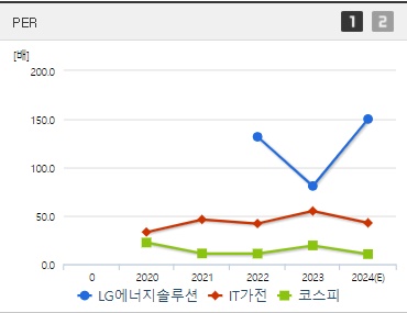 LG에너지솔루션 주가 PER (0821)