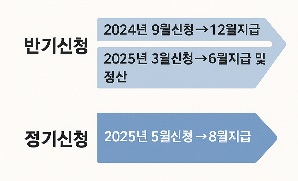 청 시기와 지급 일정 비교: 언제 신청하고 언제 받을까?