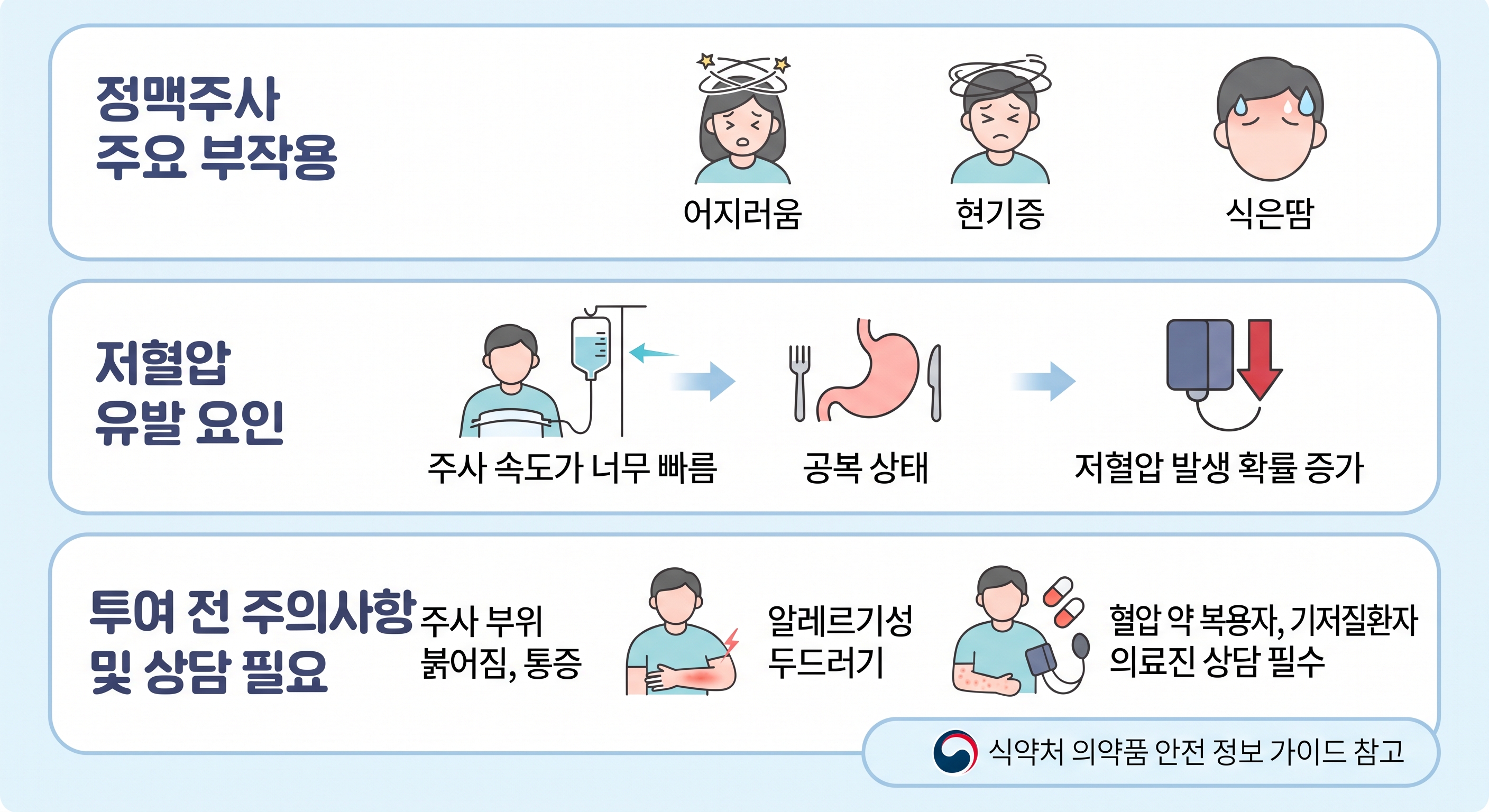 정맥주사 요법의 주요 부작용과 사전 주의사항을 정리한 인포그래픽. 급격한 혈압 저하로 인한 어지러움·현기증·식은땀 아이콘, 주사 부위 통증·두드러기 아이콘, 기저질환자 상담 필요 및 식약처 정보 확인 안내 아이콘으로 구성됨.